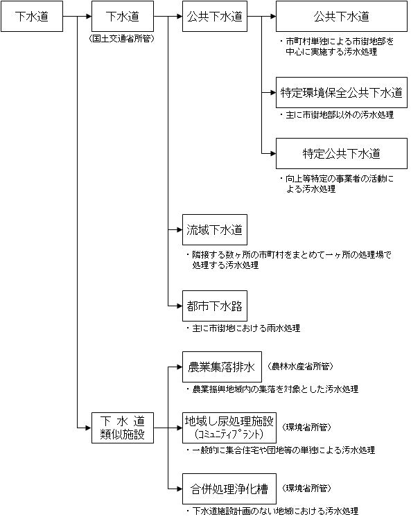 下水道の種類