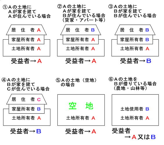 受益者の認定事例