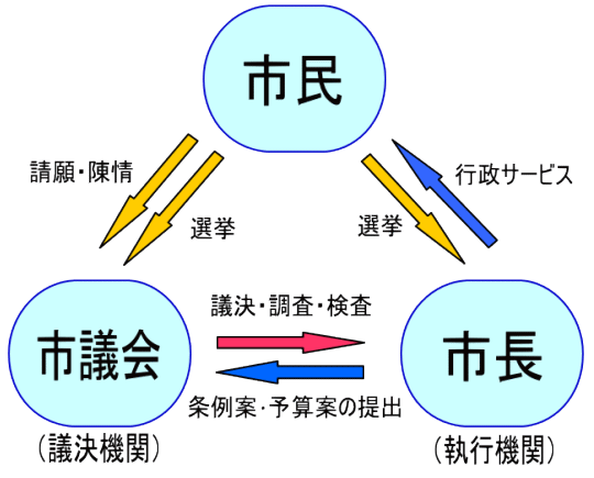 議会のしくみ