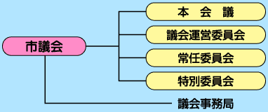 議会の流れ