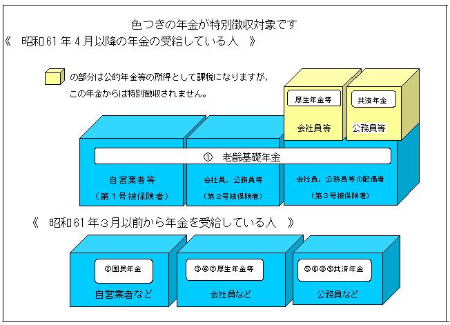 特別徴収対象について