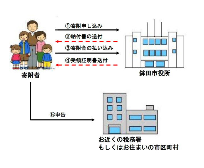 寄附のお申込み