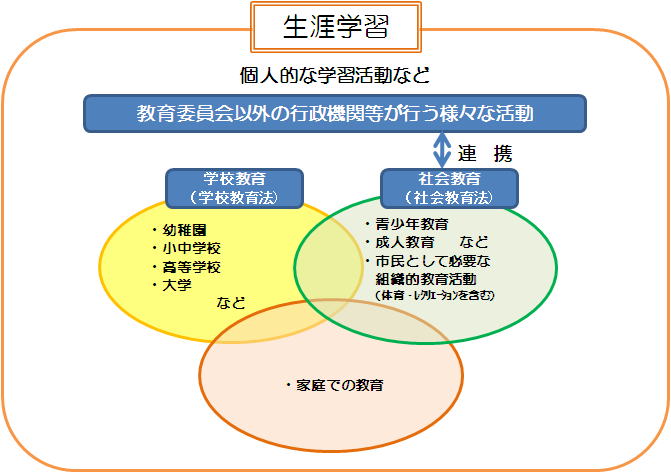 生涯学習と社会教育