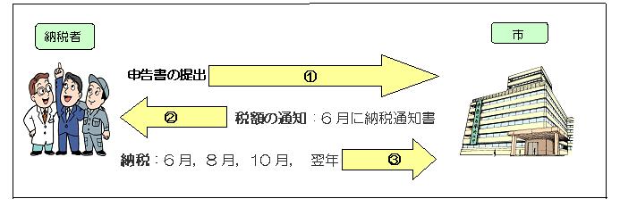 普通徴収の場合