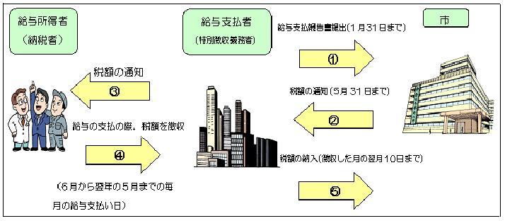 給与からの特別徴収の場合