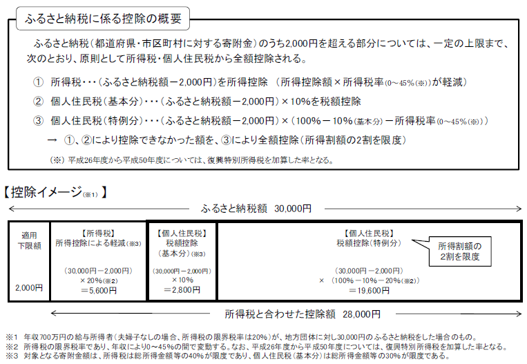 ふるさと納税にかかる控除の概要