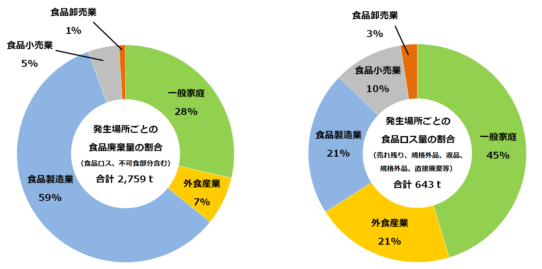 食品ロス円グラフ