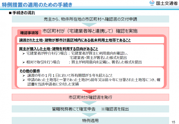 特例措置の適用のための手続き