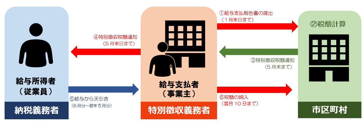 特別徴収事務の流れ