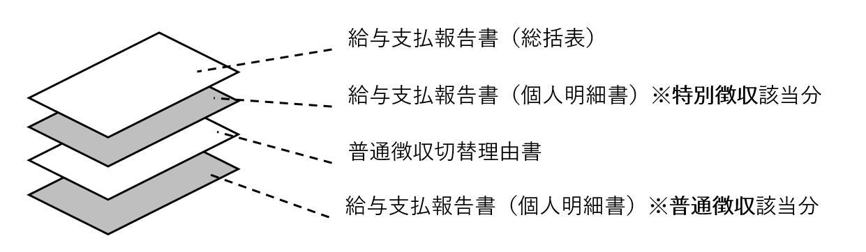 給与支払報告署は総括表、個人別明細書（特別徴収分）、普通徴収切替理由書、個人別明細書（普通徴収分）の順番で提出してください。