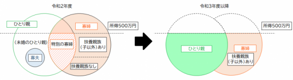 ひとり親控除