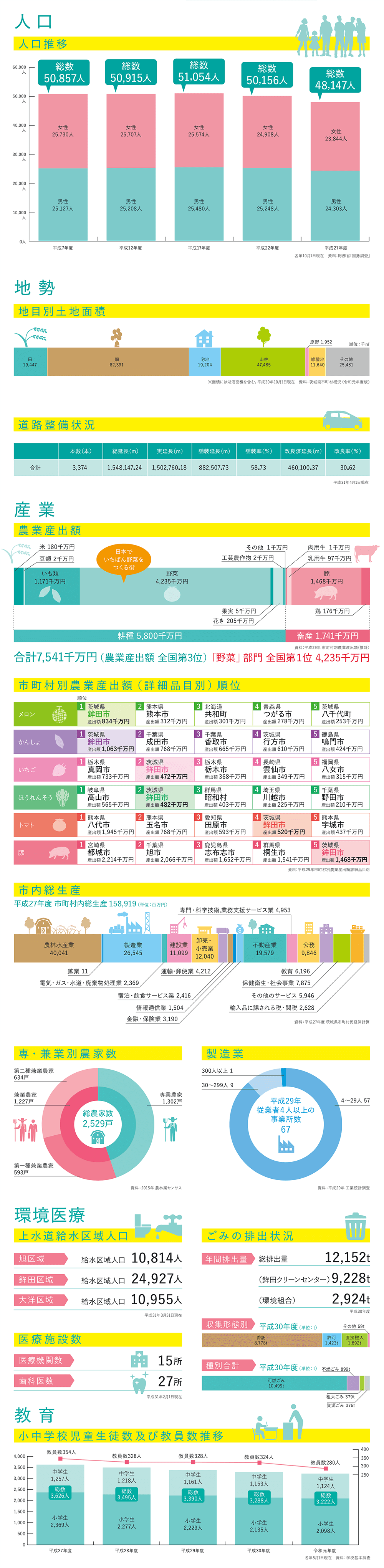 データで見る鉾田市の統計図