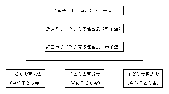 子ども会組織図