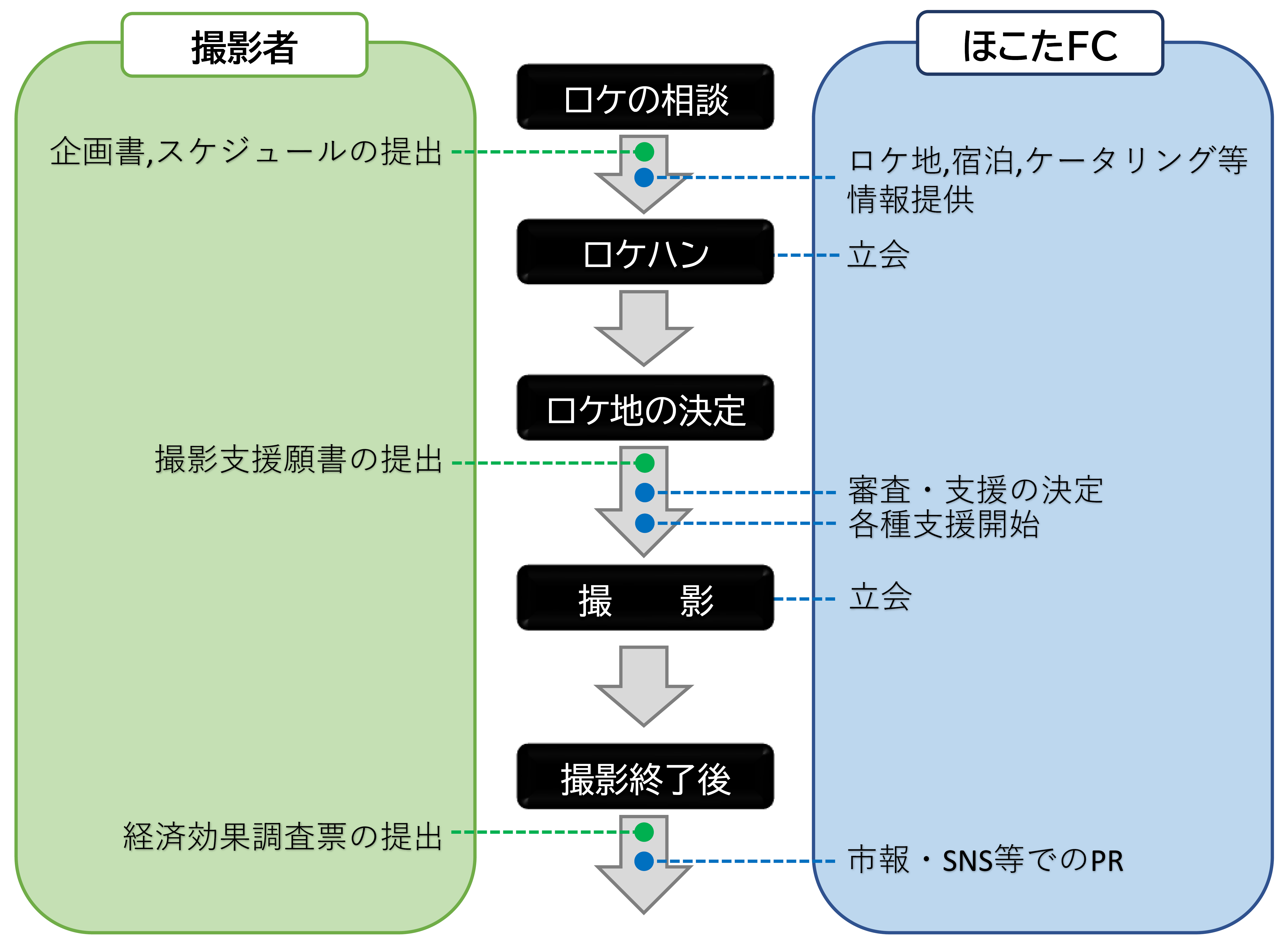 FC撮影支援フロー図