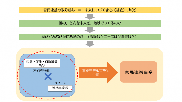 本事業を通じて創出したい価値