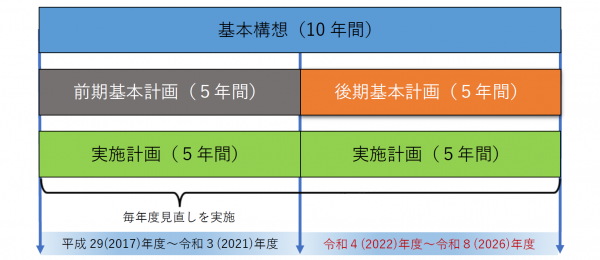 第2次総合計画の計画期間