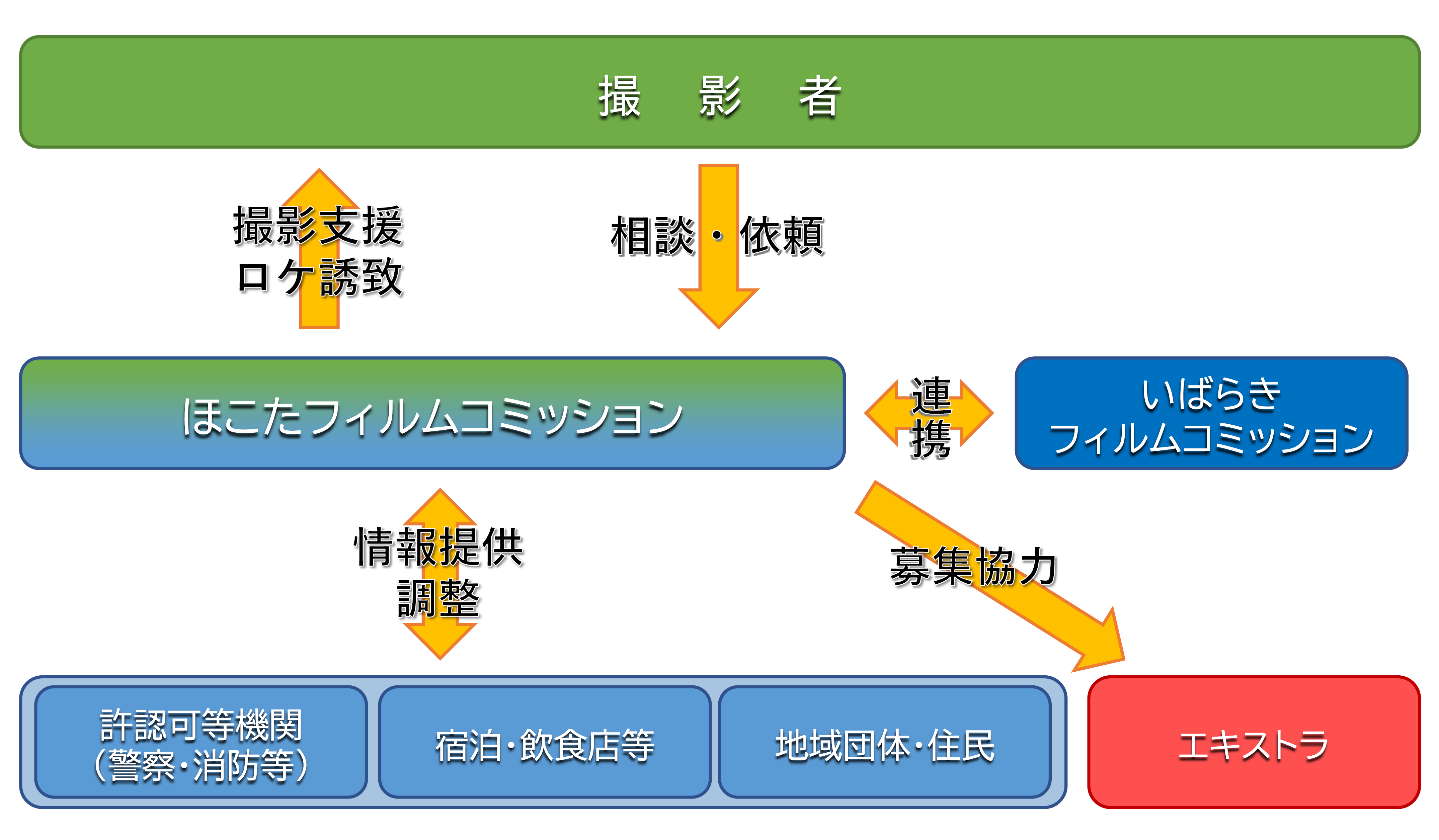 FC業務フロー図