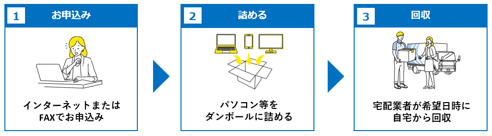 回収の流れ