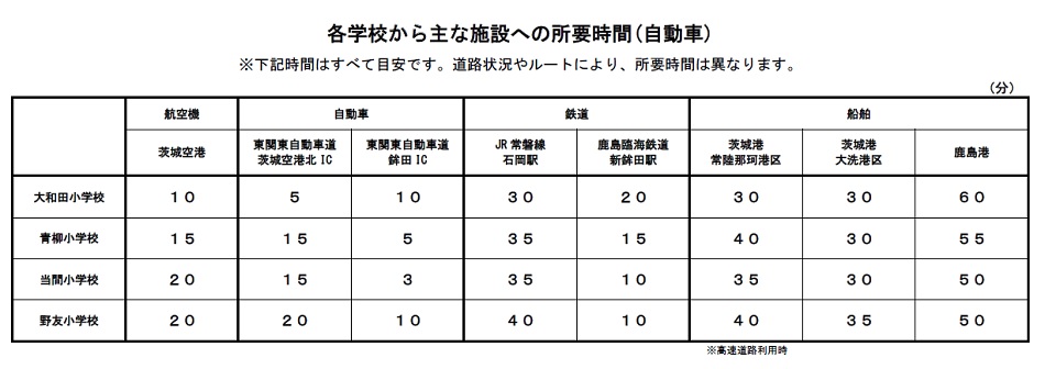 学校跡地所要時間
