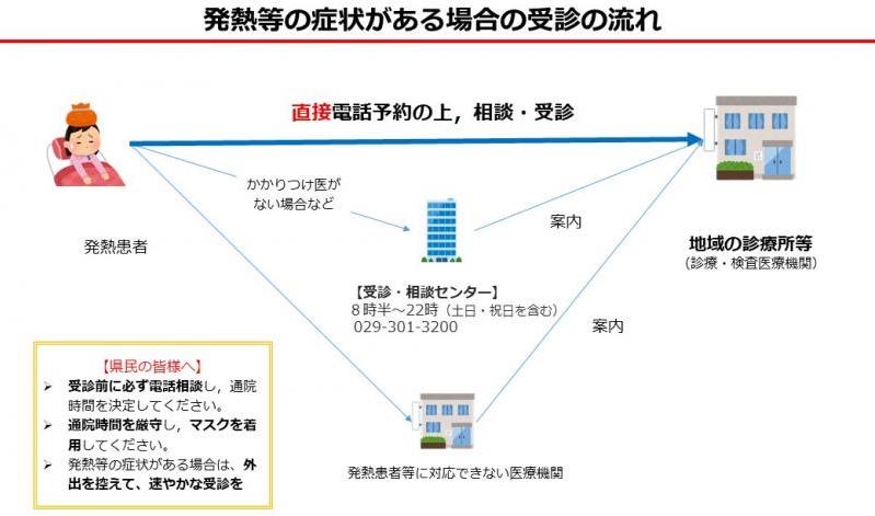 発熱等の症状がある場合の受診の流れ