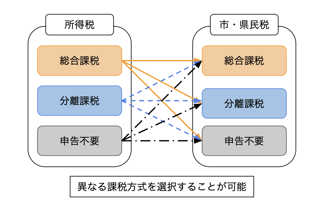 課税方式（～R5）