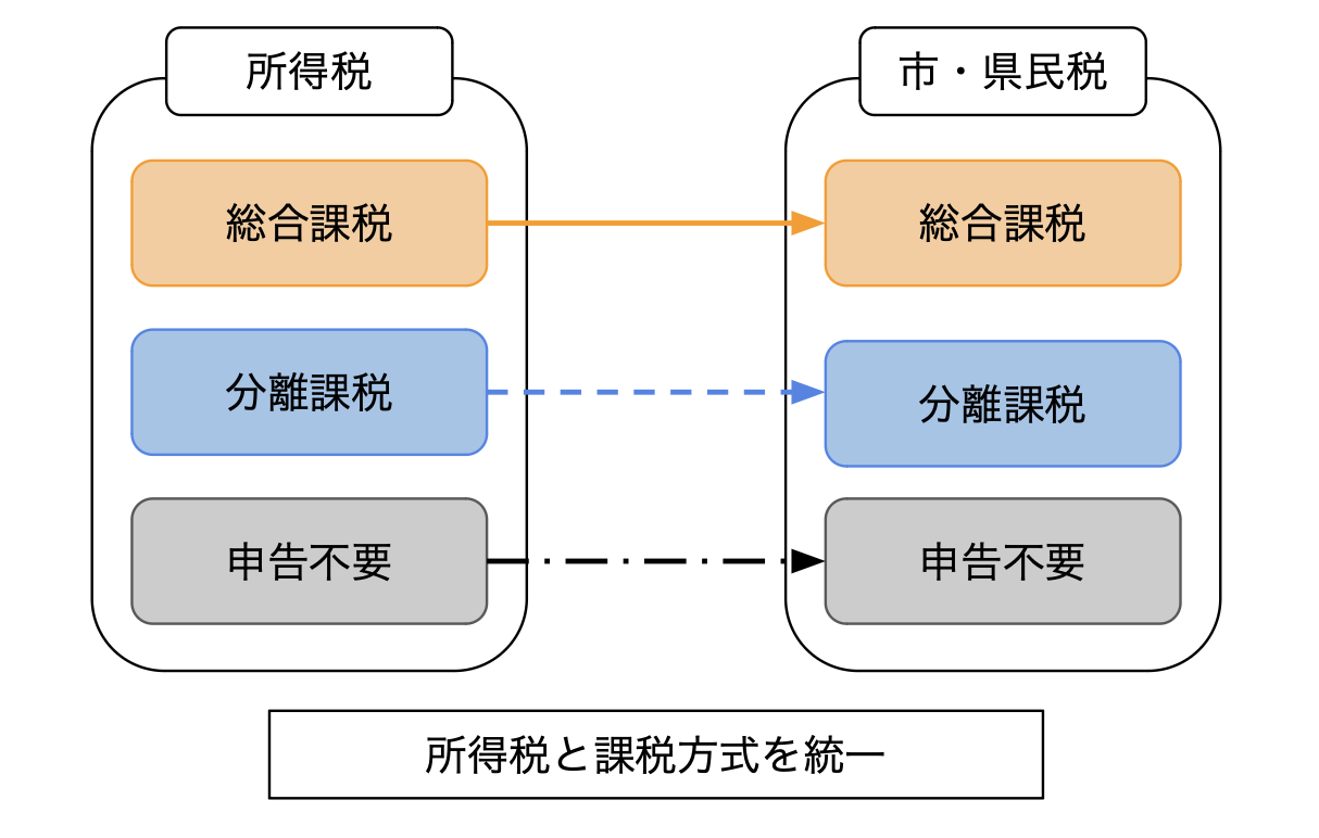 課税方式（R6～）