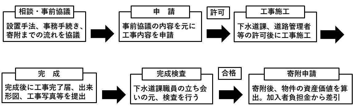 後ます設置の流れ