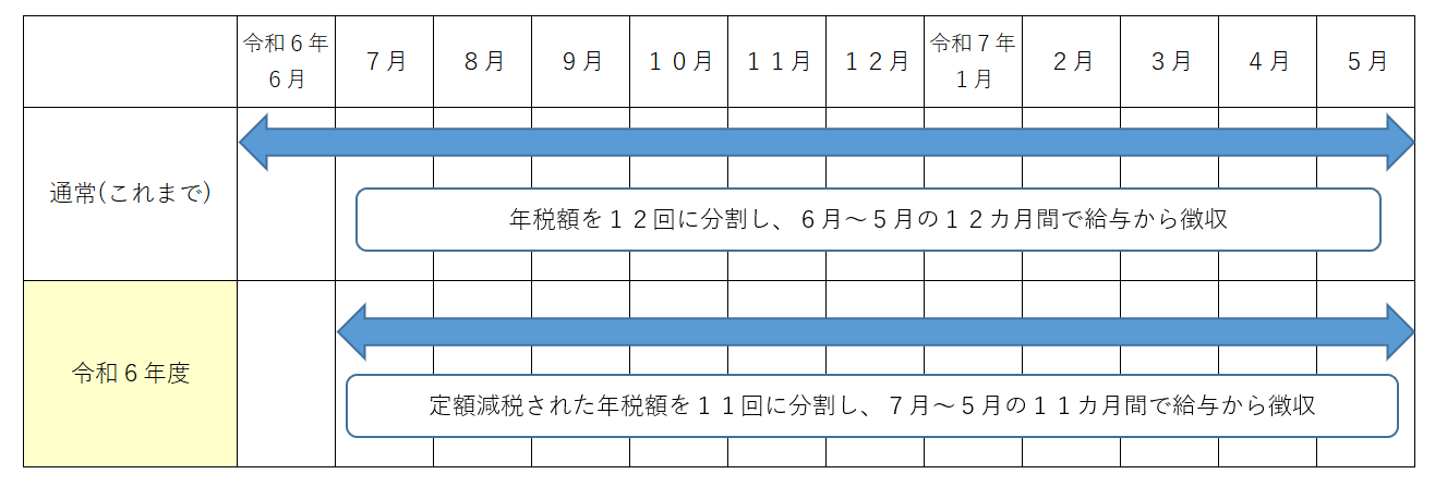 特別徴収