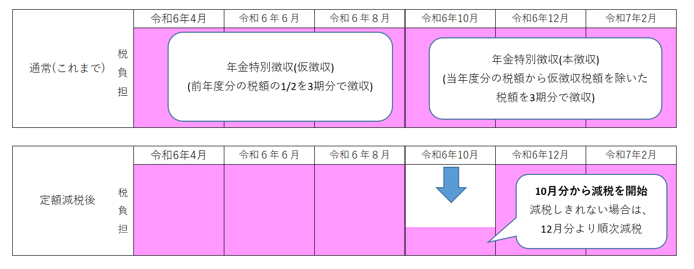 年金特別徴収