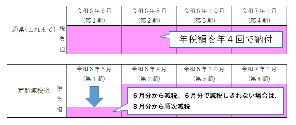 普通徴収