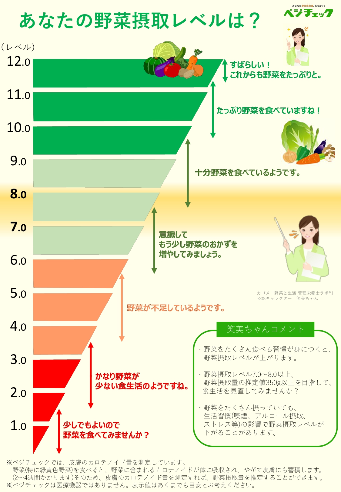 あなたの野菜摂取レベルは？