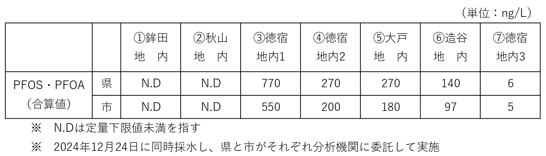 鉾田市内における有機フッ素化合物の検出について（表）