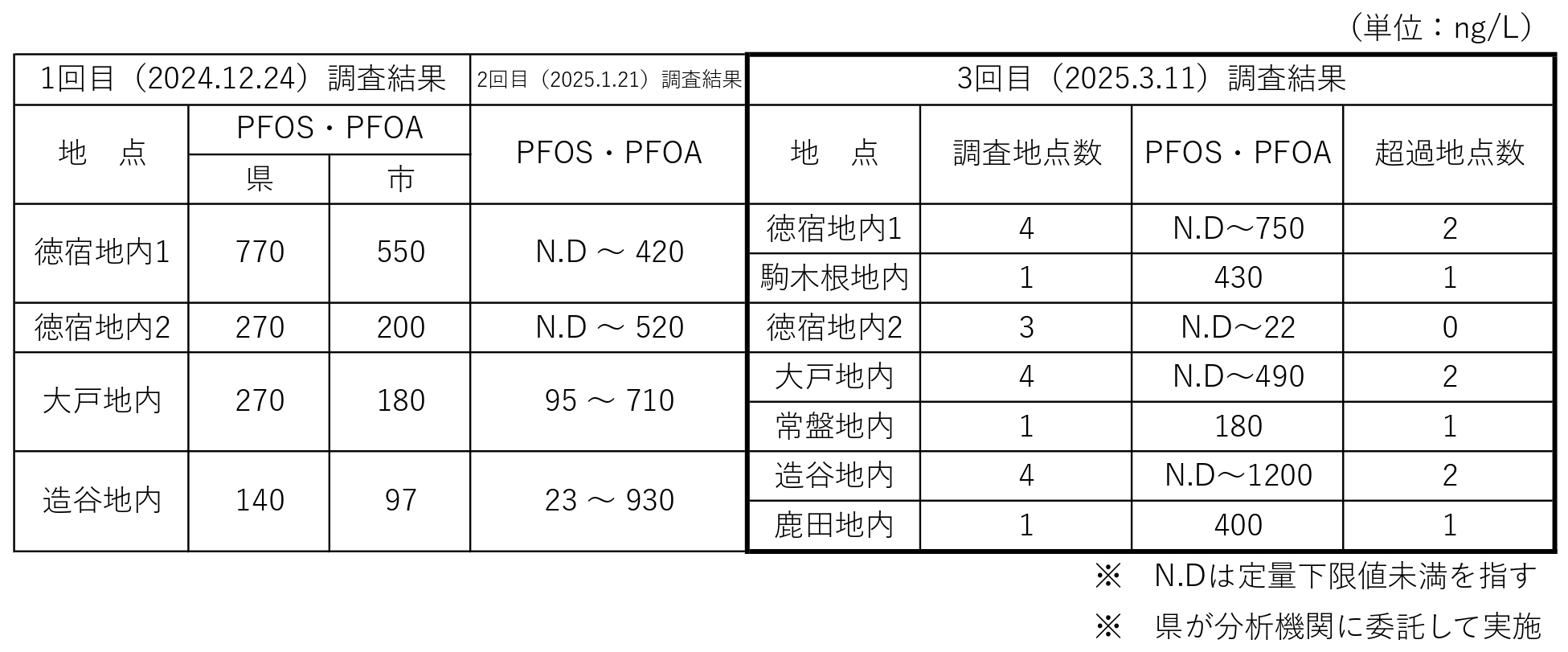 周辺井戸水の調査結果について（令和7年3月11日）