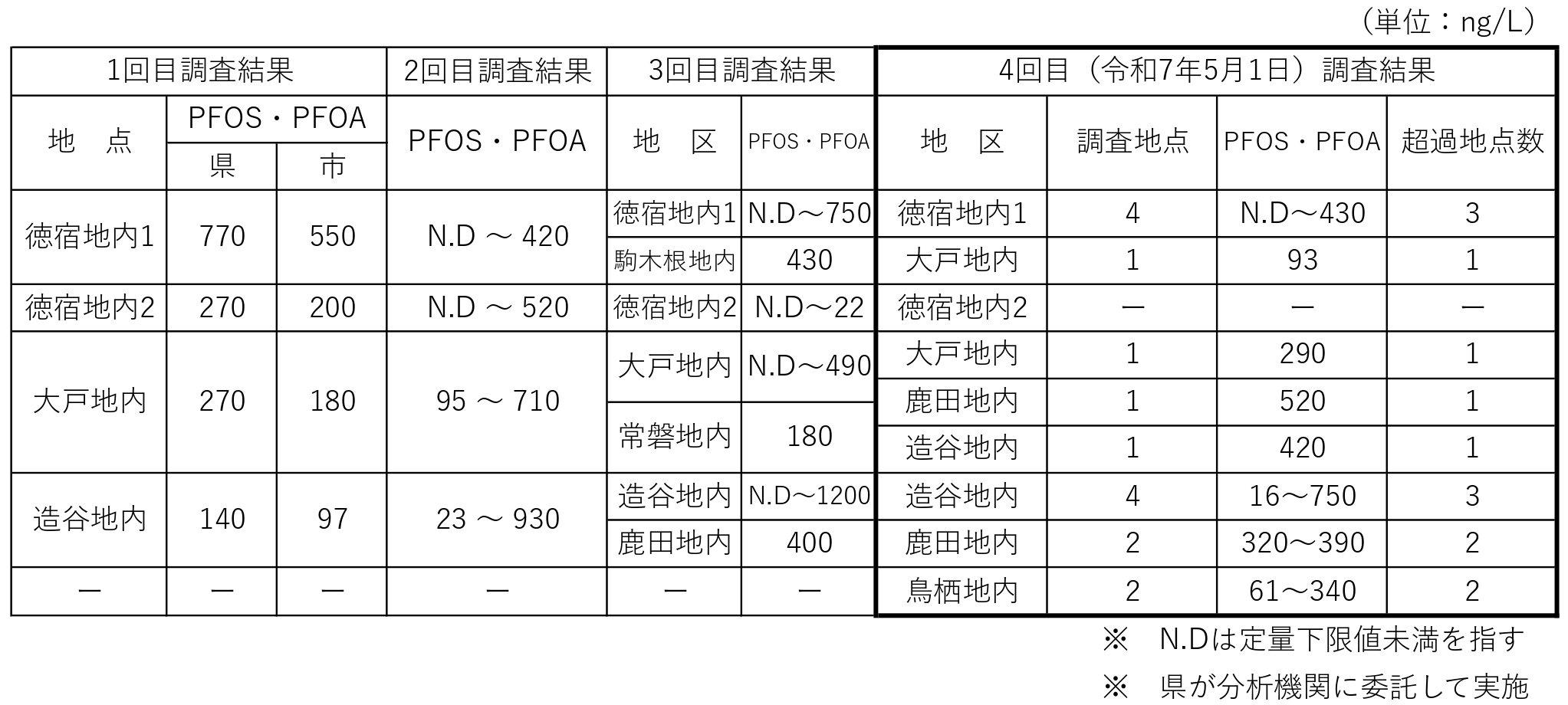周辺井戸水の調査結果について（令和7年5月1日）