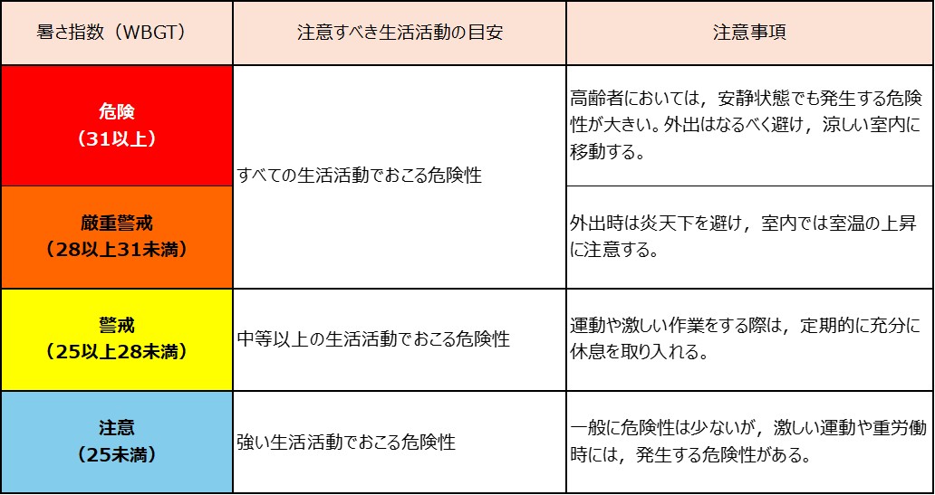暑さ指数（WBGT)