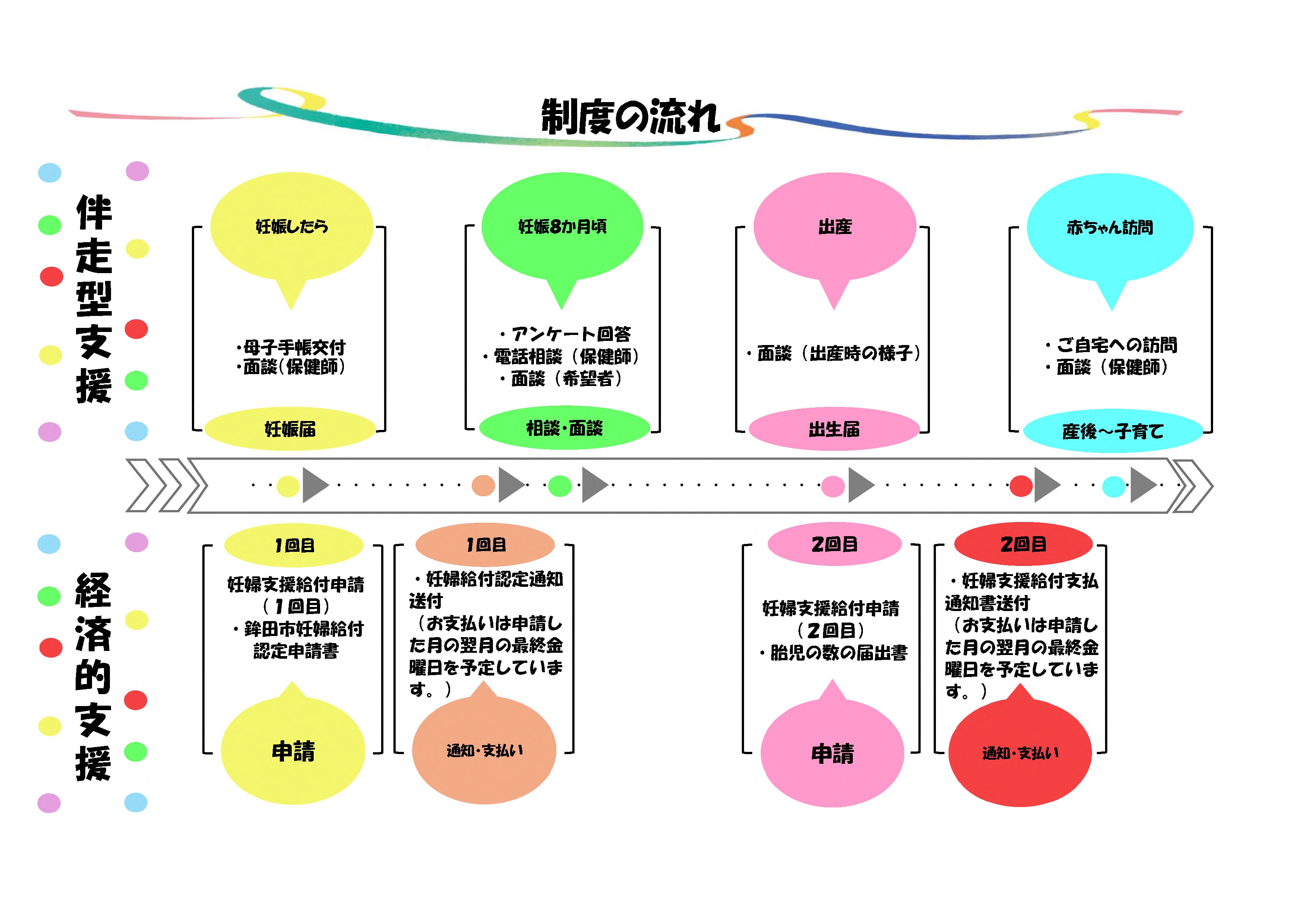 妊婦支援給付フローチャート