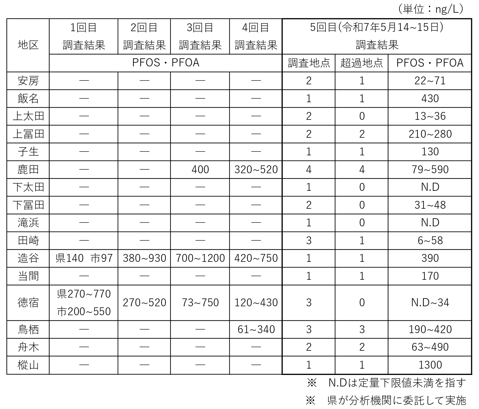 周辺井戸水の調査結果について（令和7年5月14〜15日）
