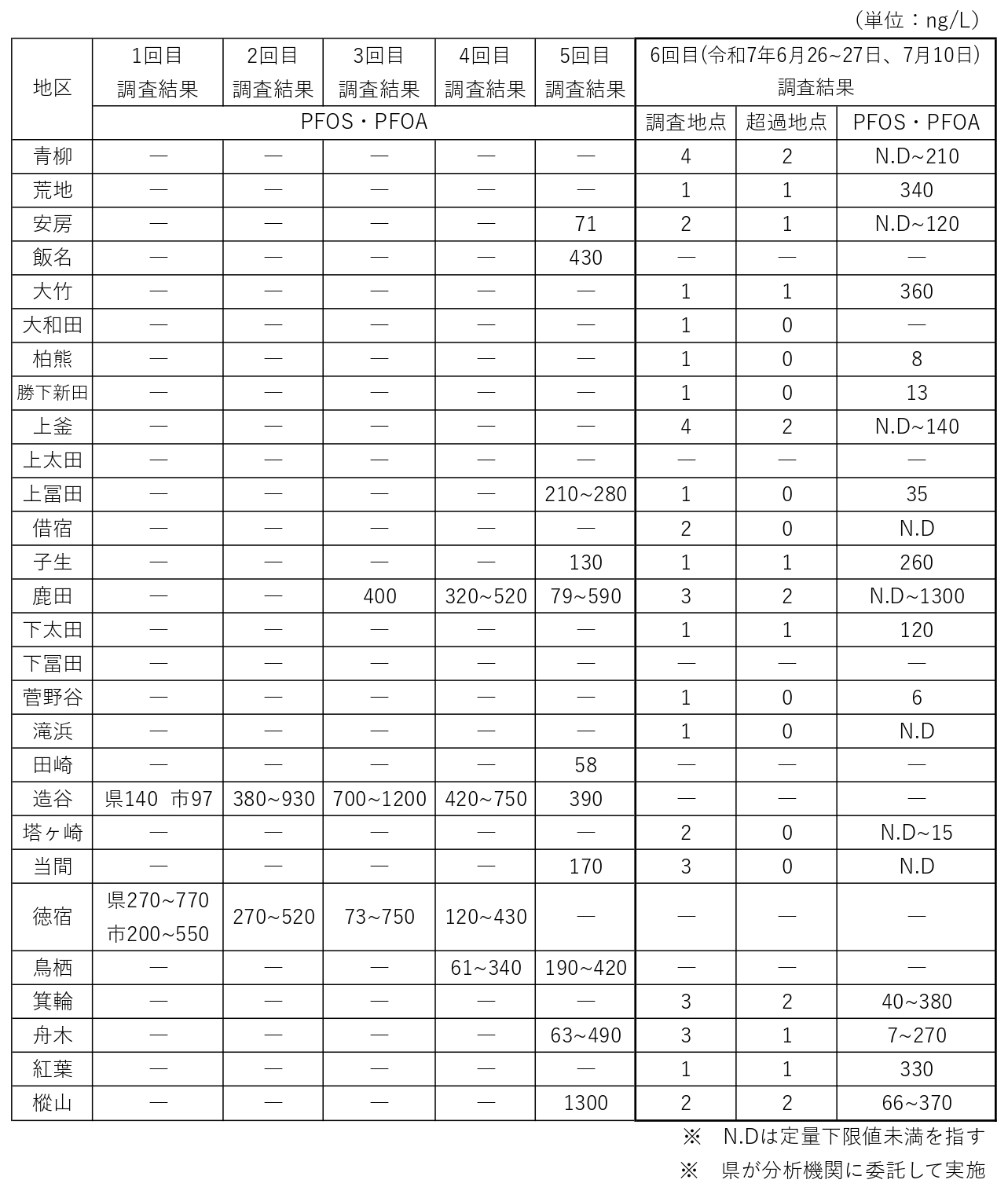周辺井戸水の調査結果について（令和7年6月26〜27日、7月10日）