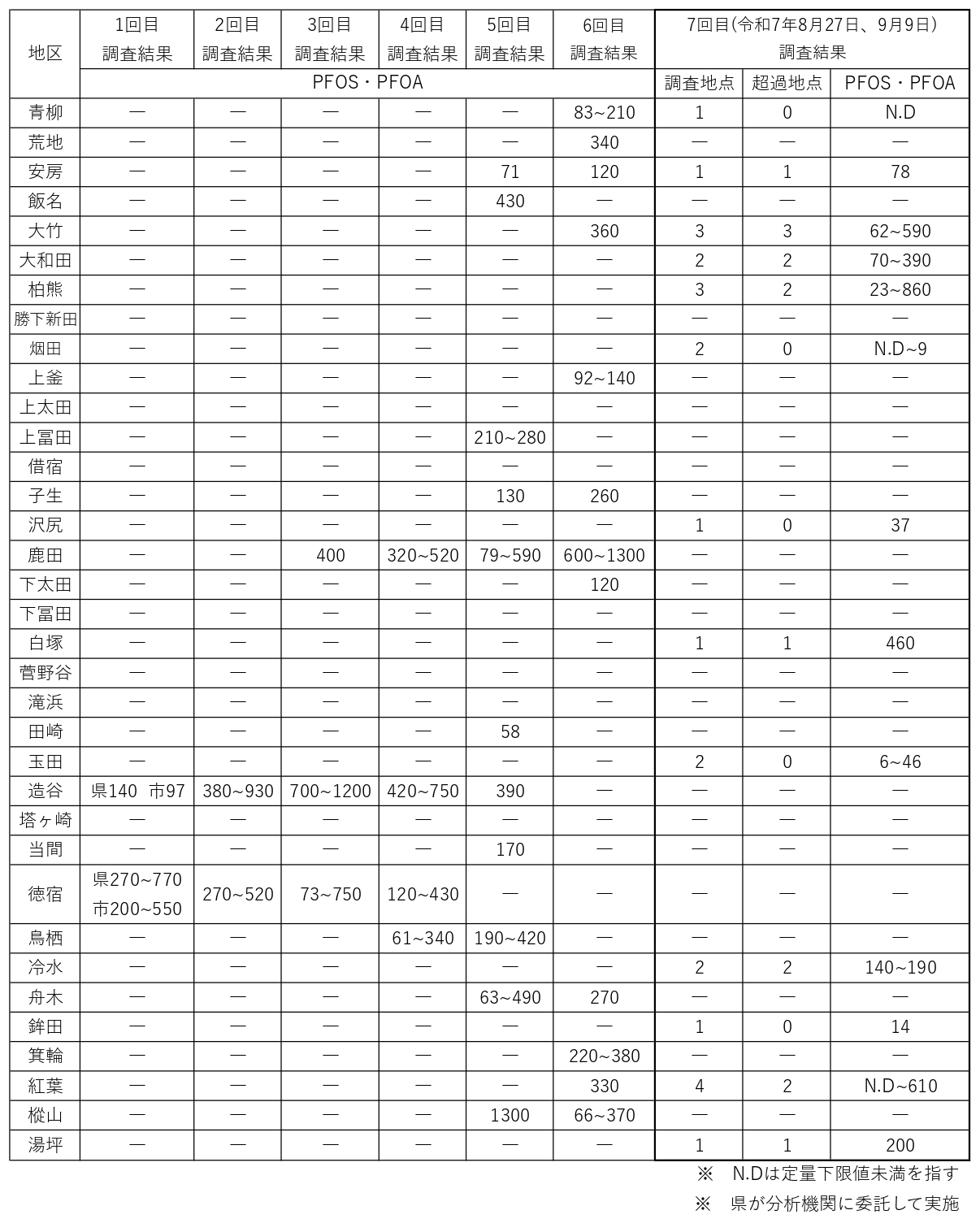 周辺井戸水の調査結果について（令和7年8月27日、9月9日採水）