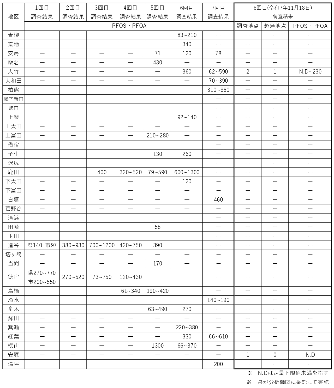 周辺井戸水の調査結果について（令和7年11月18日採水）