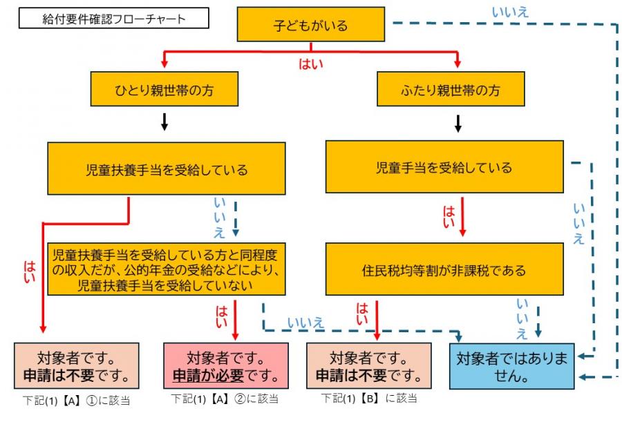 低所得フローチャート