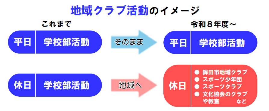 地域クラブ活動のイメージ