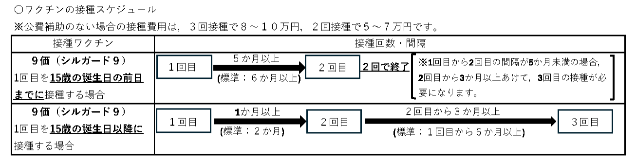 接種スケジュール