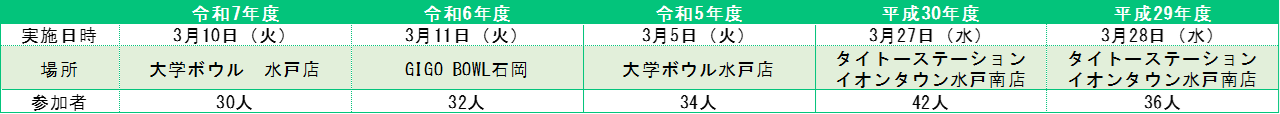 R7ボウリング