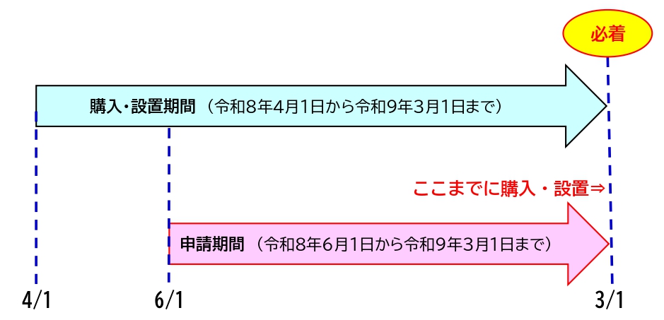 購入・設置期間（省エネエアコン補助金）
