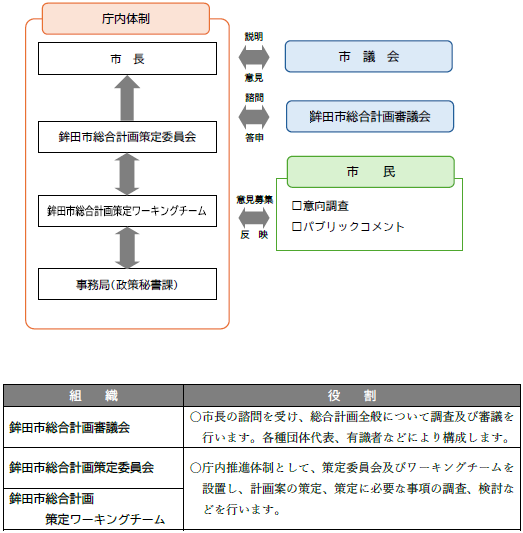 総合計画推進体制