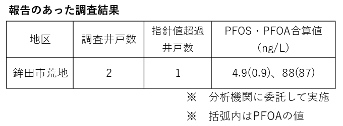 鉾田市荒地の井戸におけるPFOS・PFOAの指針値超過について