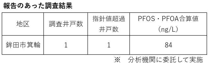 鉾田市箕輪の井戸におけるPFOS・PFOAの指針値超過について