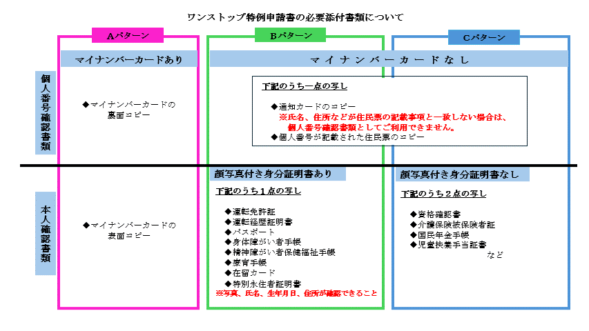 ワンストップ特例申請書に係る必要添付書類
